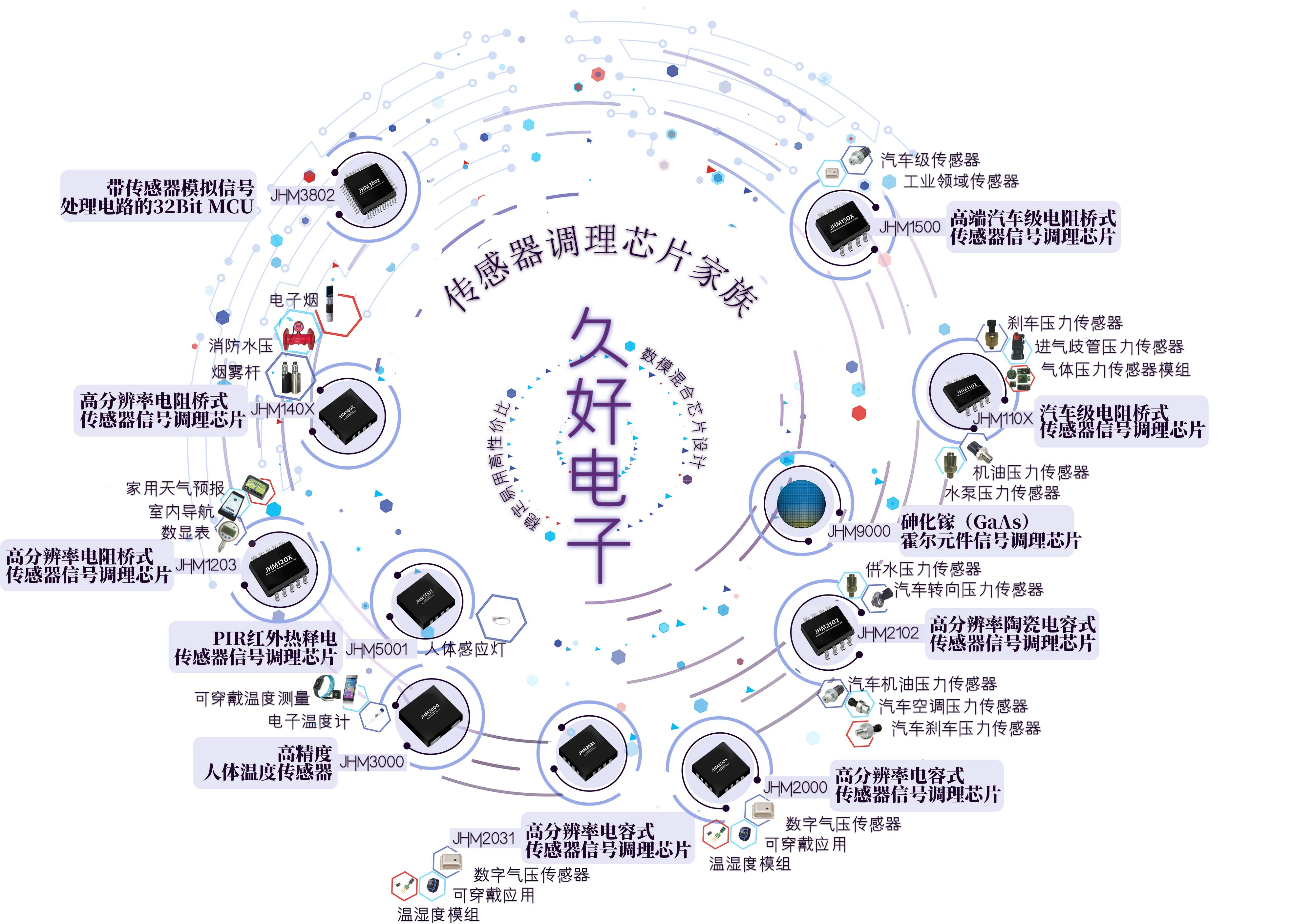 傳感器|信號調(diào)理芯片|集成電路設(shè)計|芯片